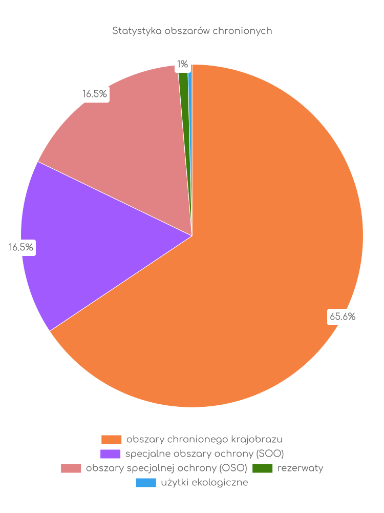 Statystyka obszarów chronionych Otynia